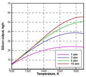 図4.多結晶シリコンの生成量の温度依存性