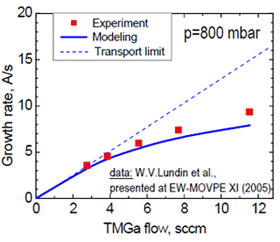 図2. GaN成長速度（計算値、実験値）のTMGa流量依存性
