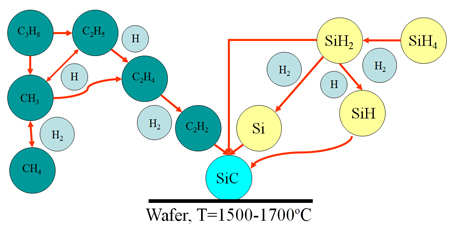 図8. CVD法によるSiC成長における気相反応過程