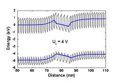 図5. バイアス値4Vにおける、p-n SPSL LED(左)、p-i-n DHS SPSL(右)のバンド構造と電子、重ホール濃度。太黒線は有効バンドギャップ