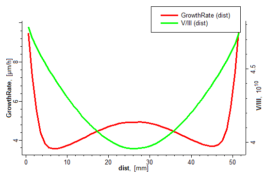 図10.　垂直型リアクターにおける基板上のInGaN結晶成長速度、III/V比