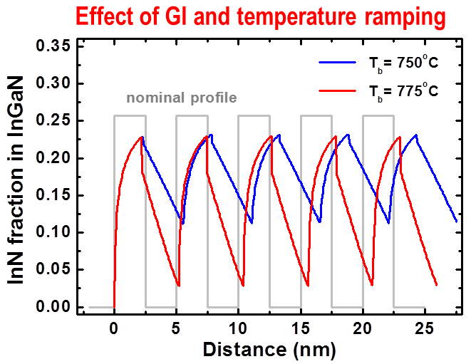 図3.InGaN成長後の温度ランピングがインジウム組成分布に与える影響