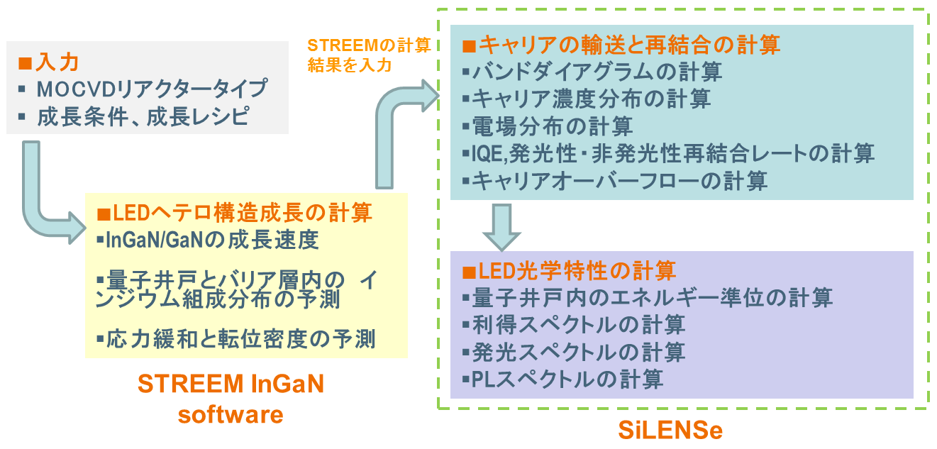 図4.STREEMとSiLENSeとの連携