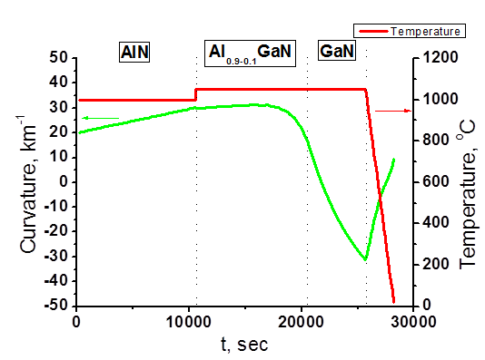 図2.AlN/AlGaN/GaNヘテロ構造成長中の曲率と温度の変化