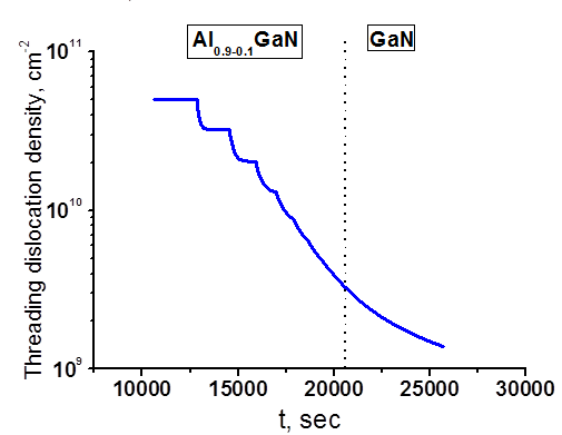 図3.AlGaN/GaNヘテロ構造成長中の転位密度の変化