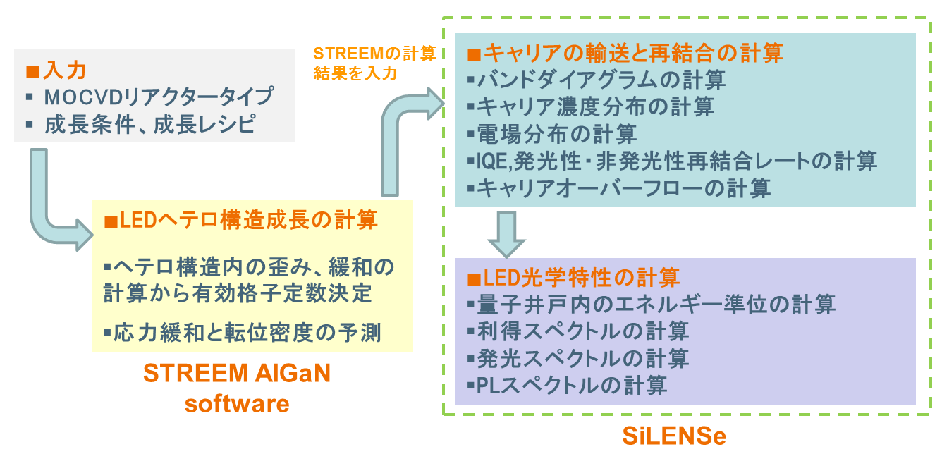 図4.STREEMとSiLENSeとの連携