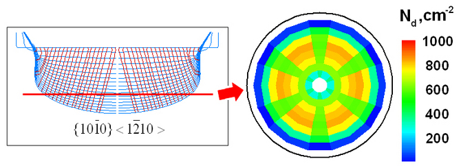 図6. 結晶内の刃状転位の伝播と転移密度分布