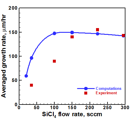 図2. 成長速度のSiCl4ガス流量依存性