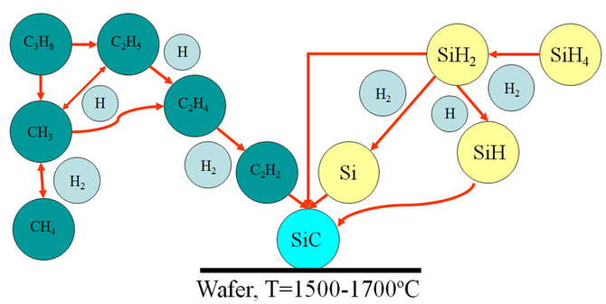 図3. CVD SiC 成長における気相反応過程