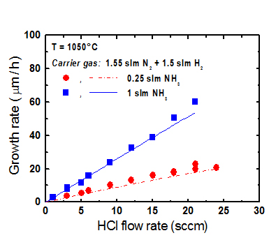 図7. 成長速度のHClガス流量依存性