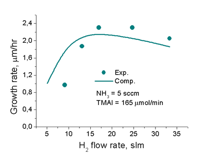 図7.AlN成長速度の水素流量依存性