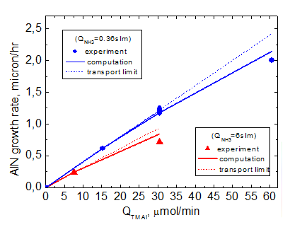 図9.AlN成長速度のTMAl流量依存性