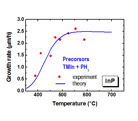 図5. InP成長速度の温度依存性