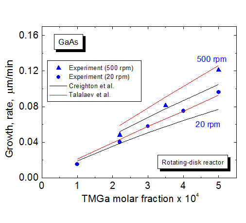 図6.GaAs成長速度のTMGaモル分率依存性