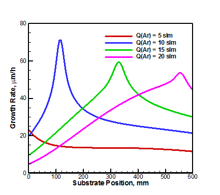 図7. ZnS成長速度の亜鉛融液側のアルゴン流量依存性