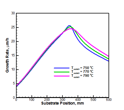 図8. ZnS成長速度の基板温度依存性